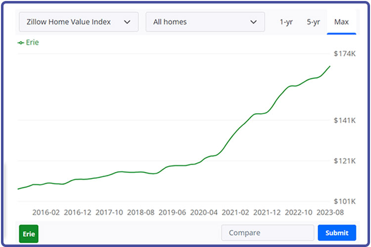 Zillow Erie PA Market Overview 2023