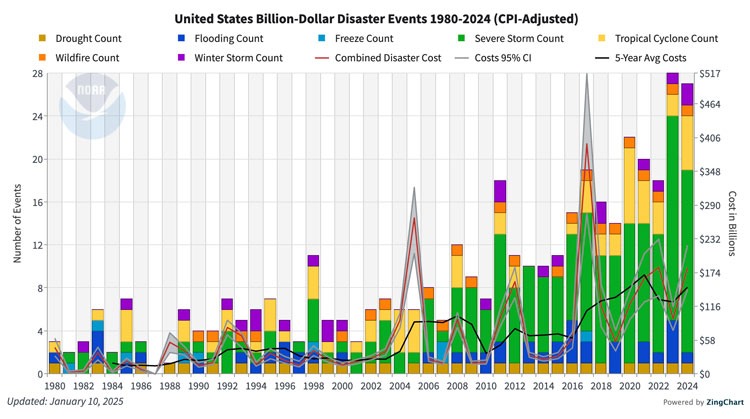 United States Billion-Dollar Disaster Events 1980-2024 (CPI-Adjusted)
