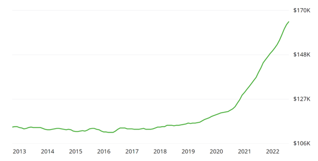 Zillow: Erie PA Market Overview