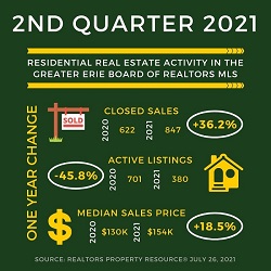 Hot Real Estate Market in Erie, PA