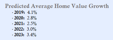 Predictive Home Value Growth Chart