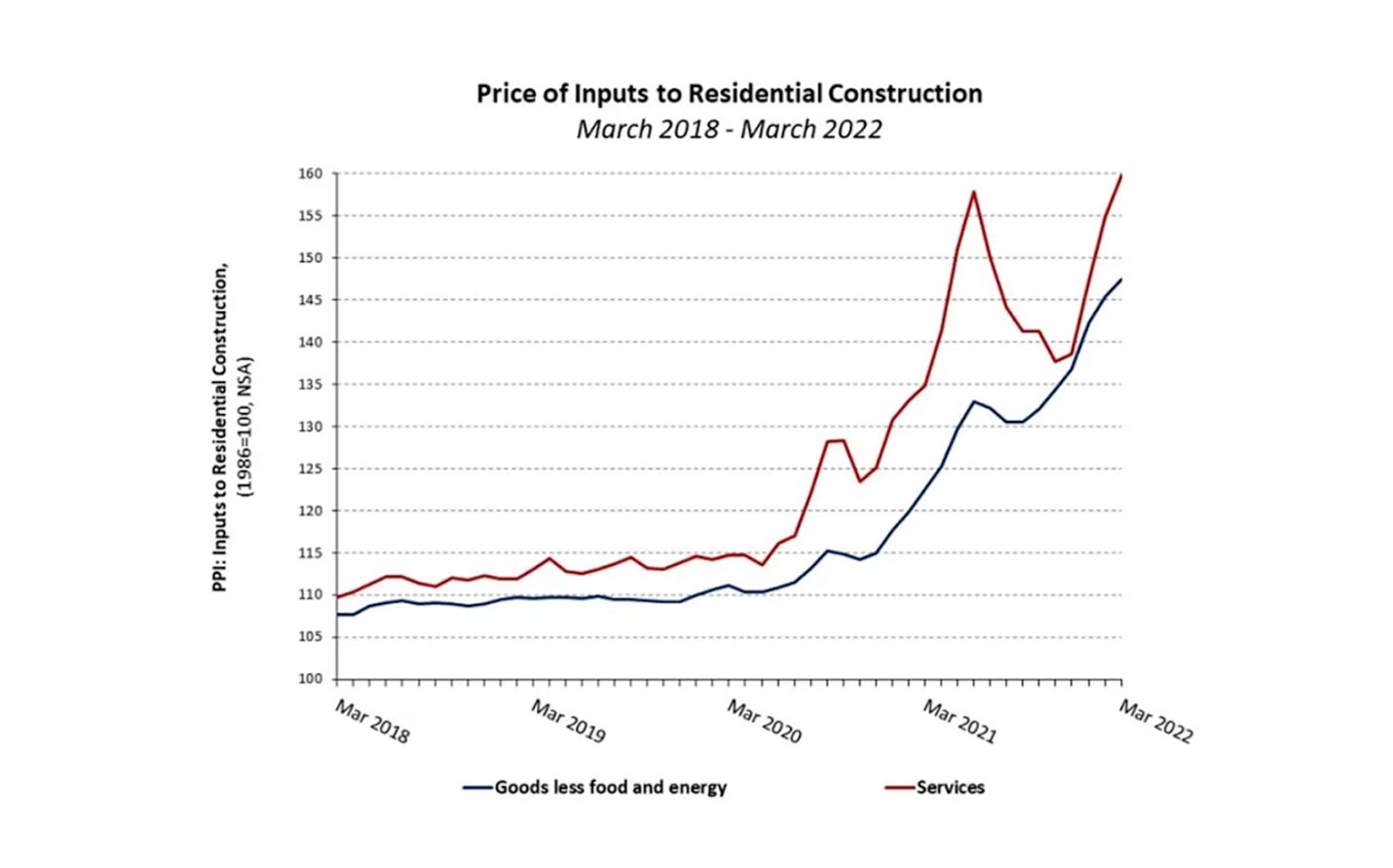 Price of Inputs to Residential Construction