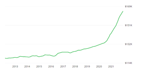 Percentage of Home Buyers Chart