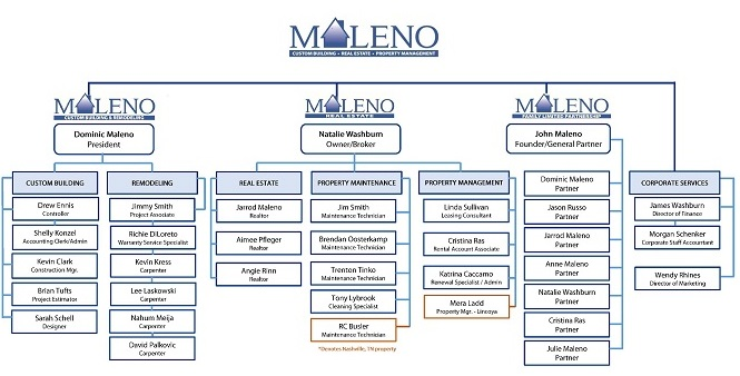 Maleno Organizational Chart