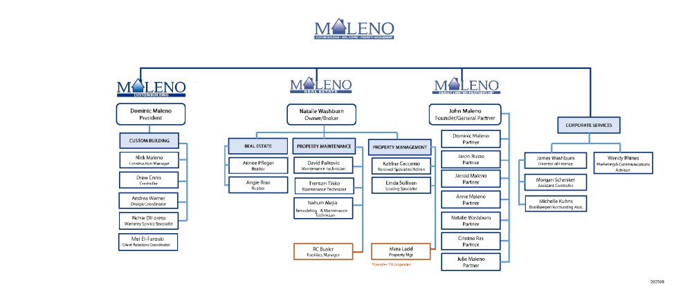 Maleno Organizational Chart